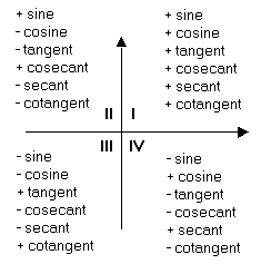 Signs of Trigonometric Functions