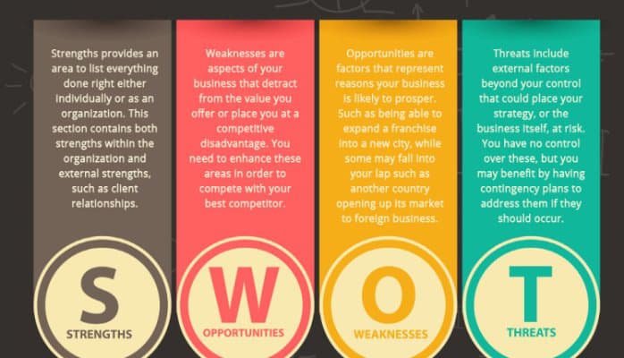 SWOT